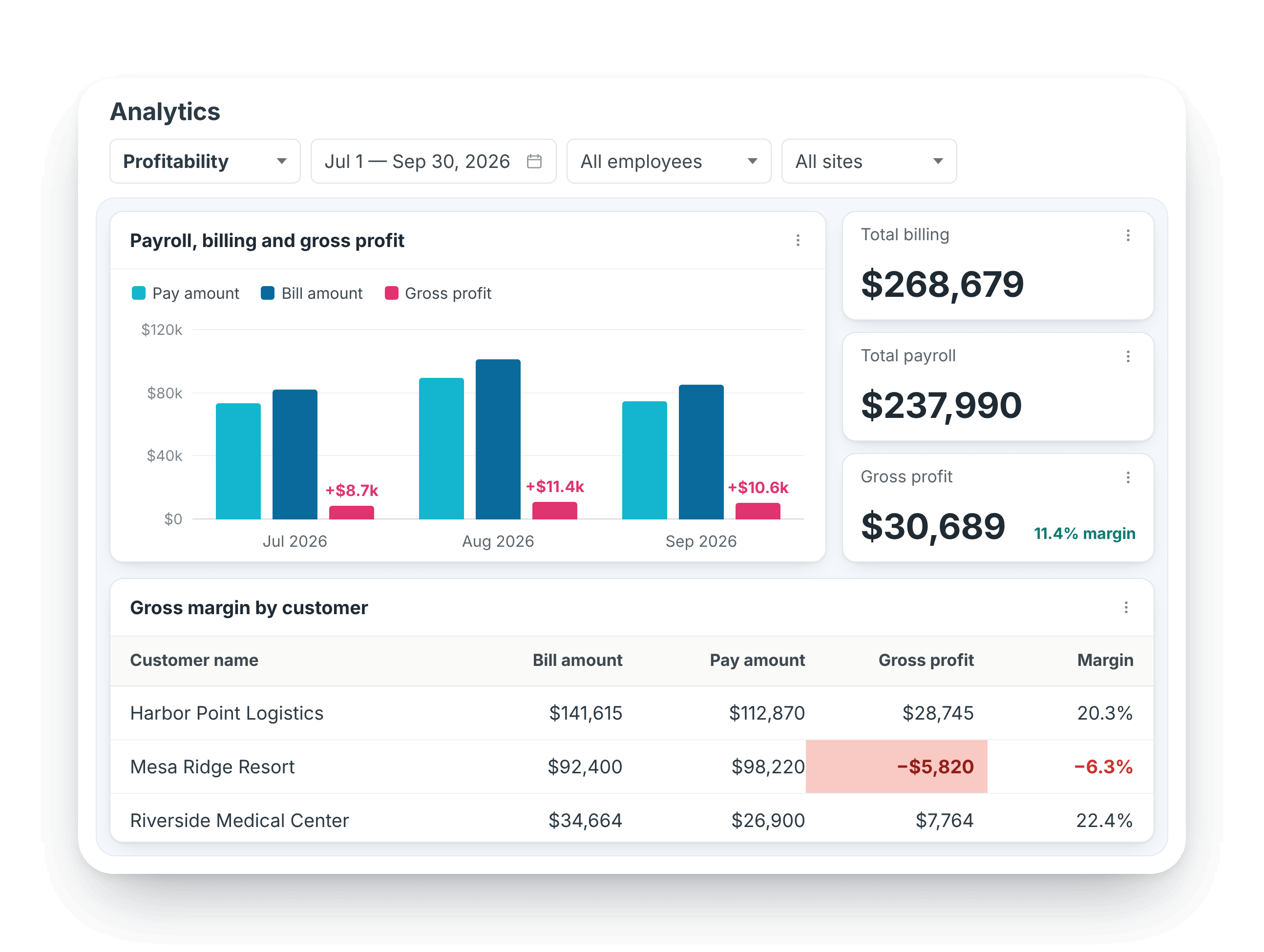 Profitability analytics by customer