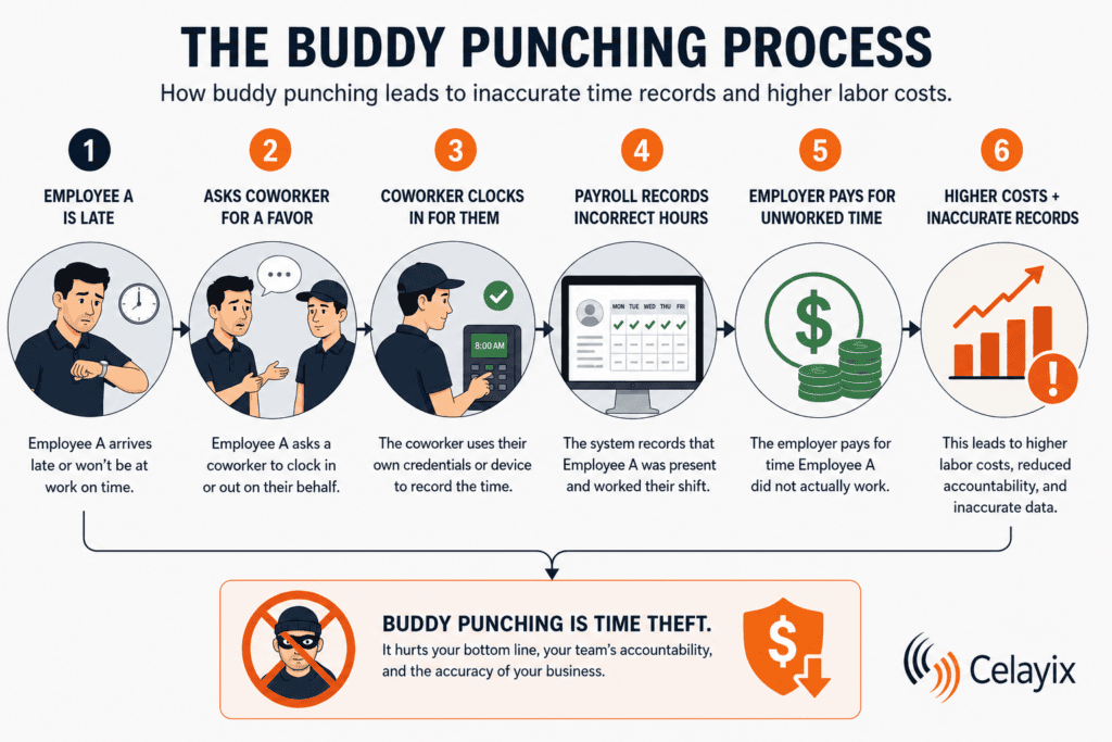 Buddy Punching process